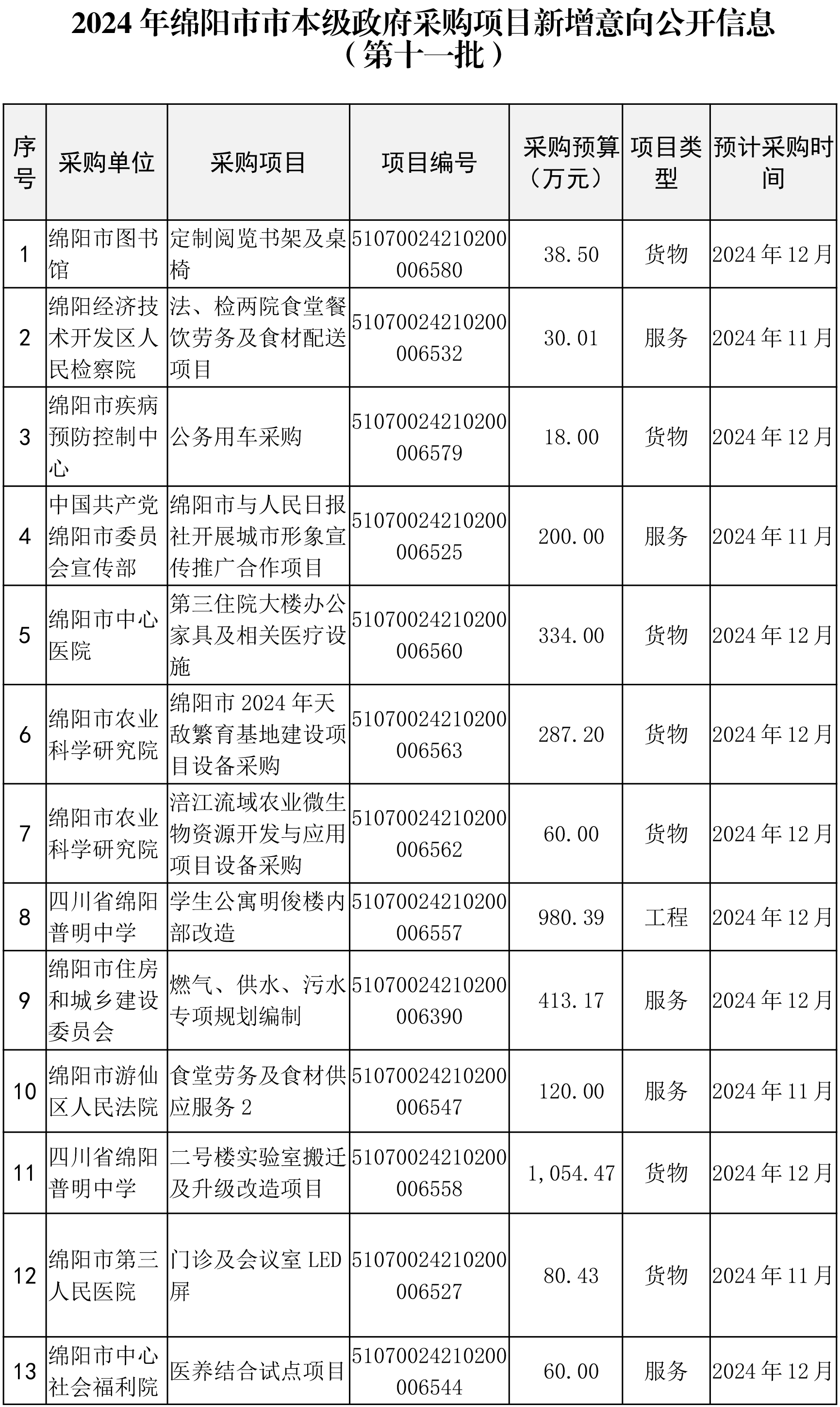 綿陽市市本級(jí)政府采購(gòu)項(xiàng)目信息動(dòng)態(tài)(2024年第11批)截止10月28日-3.png