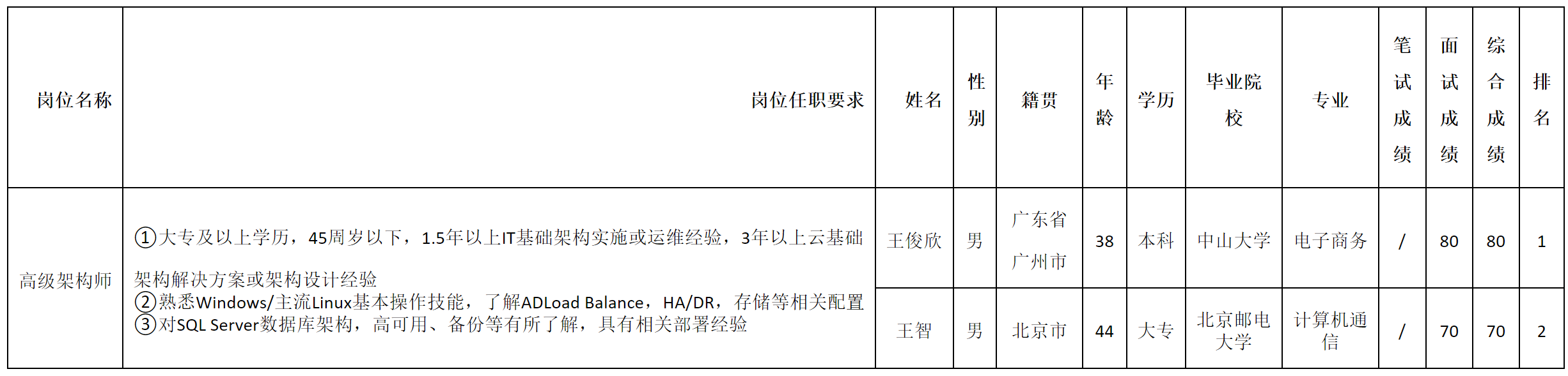 高級架構(gòu)師.png 高級架構(gòu)師.png