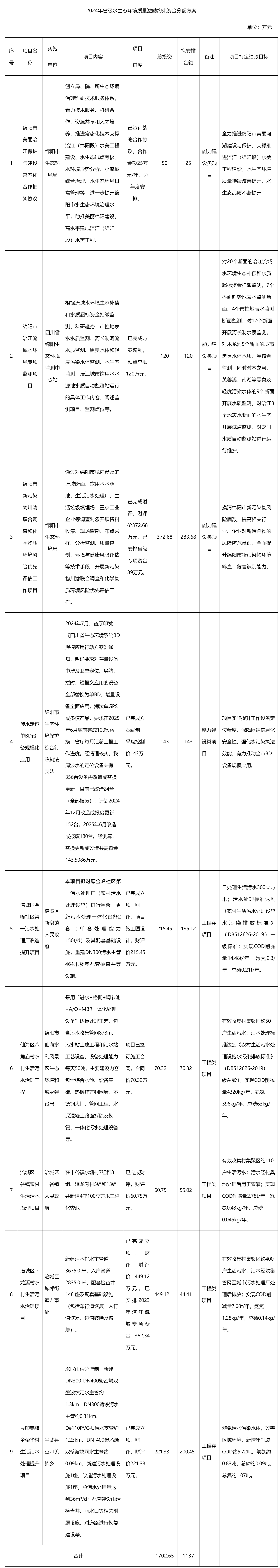 2024年省級水生態(tài)環(huán)境質量激勵約束資金分配方案公示_資金分配_綿陽市人民政府.png 2024年省級水生態(tài)環(huán)境質量激勵約束資金分配方案公示_資金分配_綿陽市人民政府.png
