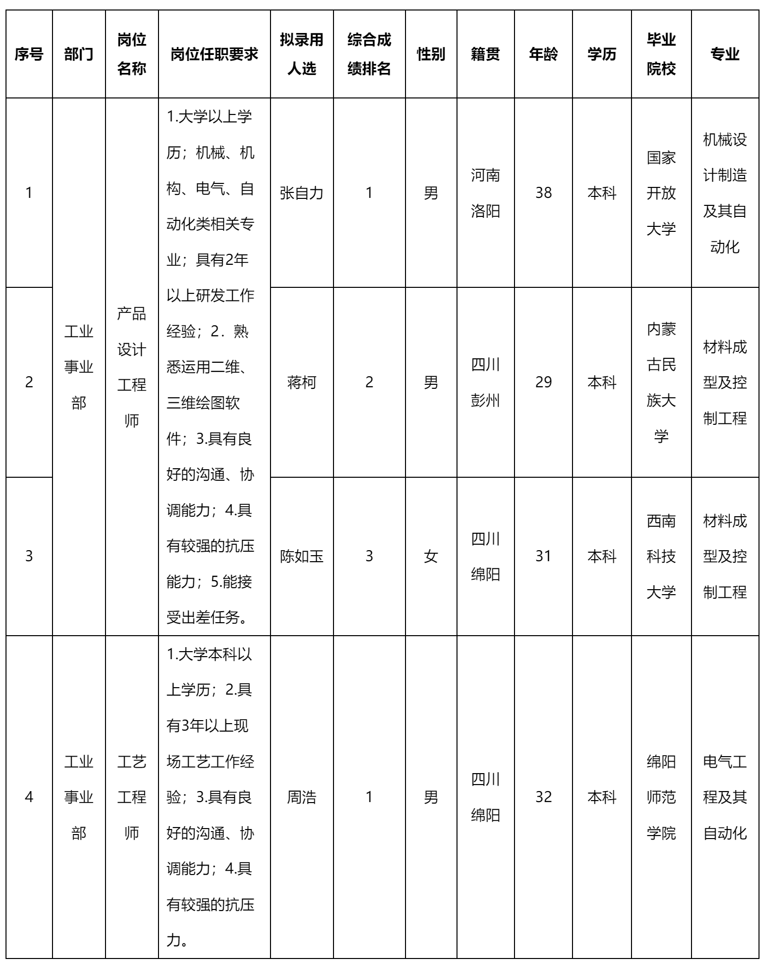 產(chǎn)品設(shè)計工程師.png 產(chǎn)品設(shè)計工程師.png