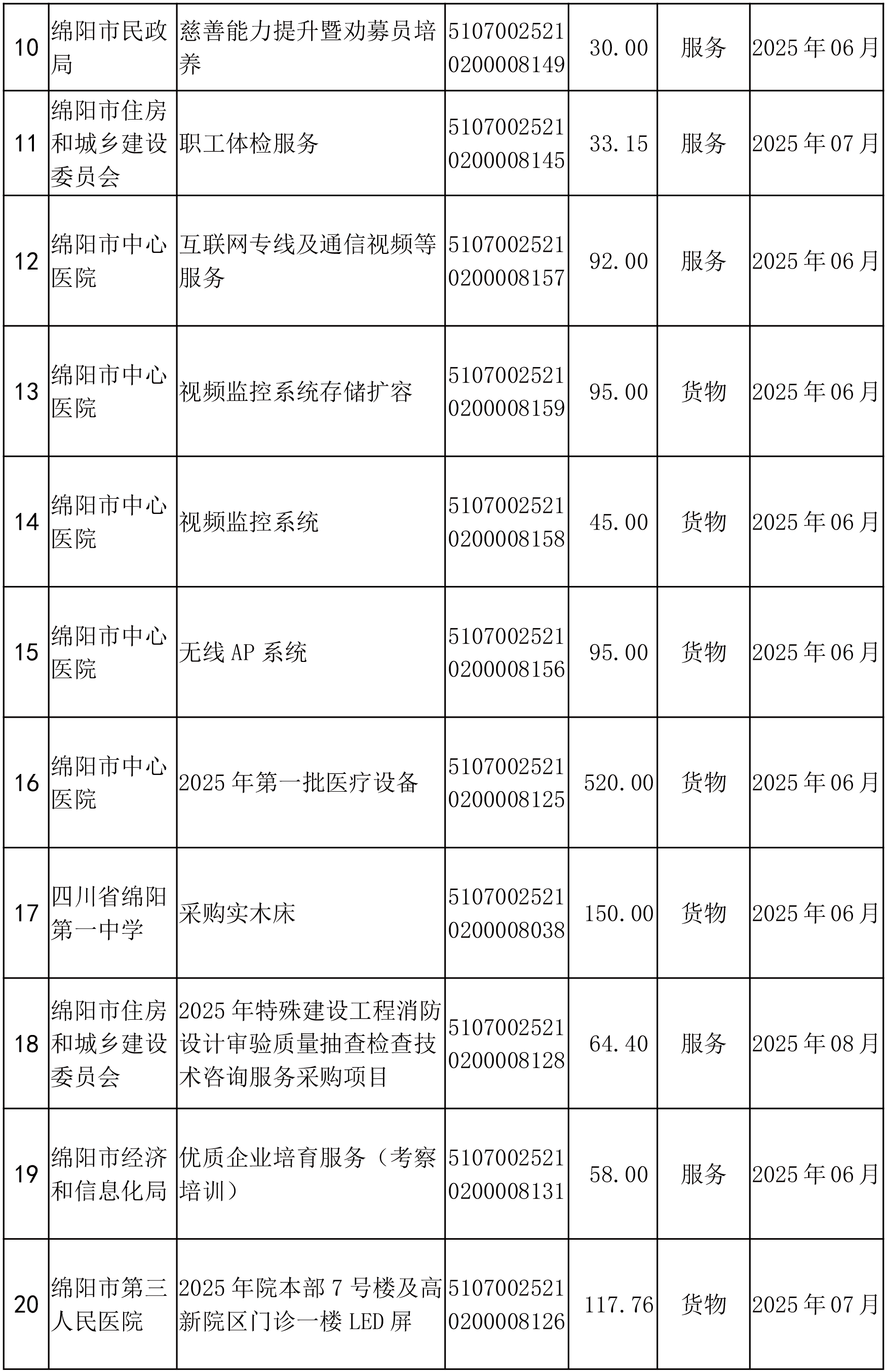 綿陽市市本級政府采購項目信息動態(tài)(2025年第4批)截止5月27日-2.png