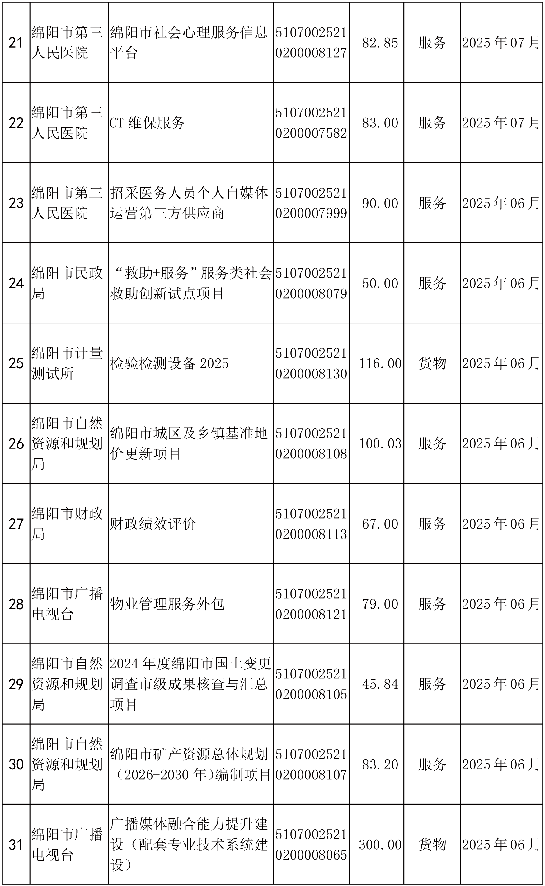 綿陽市市本級政府采購項目信息動態(tài)(2025年第4批)截止5月27日-3.png