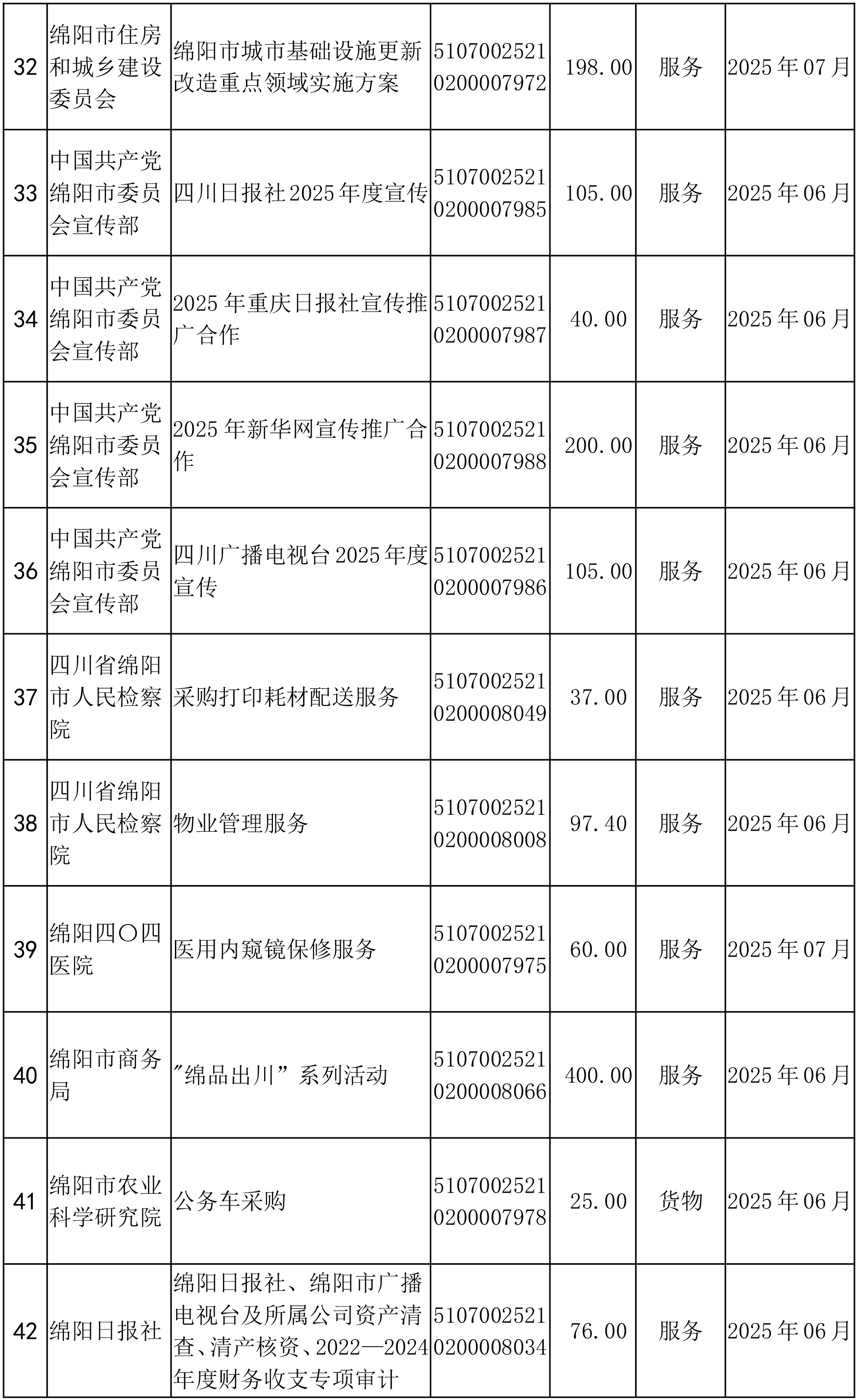 綿陽市市本級政府采購項目信息動態(tài)(2025年第4批)截止5月27日-4.png