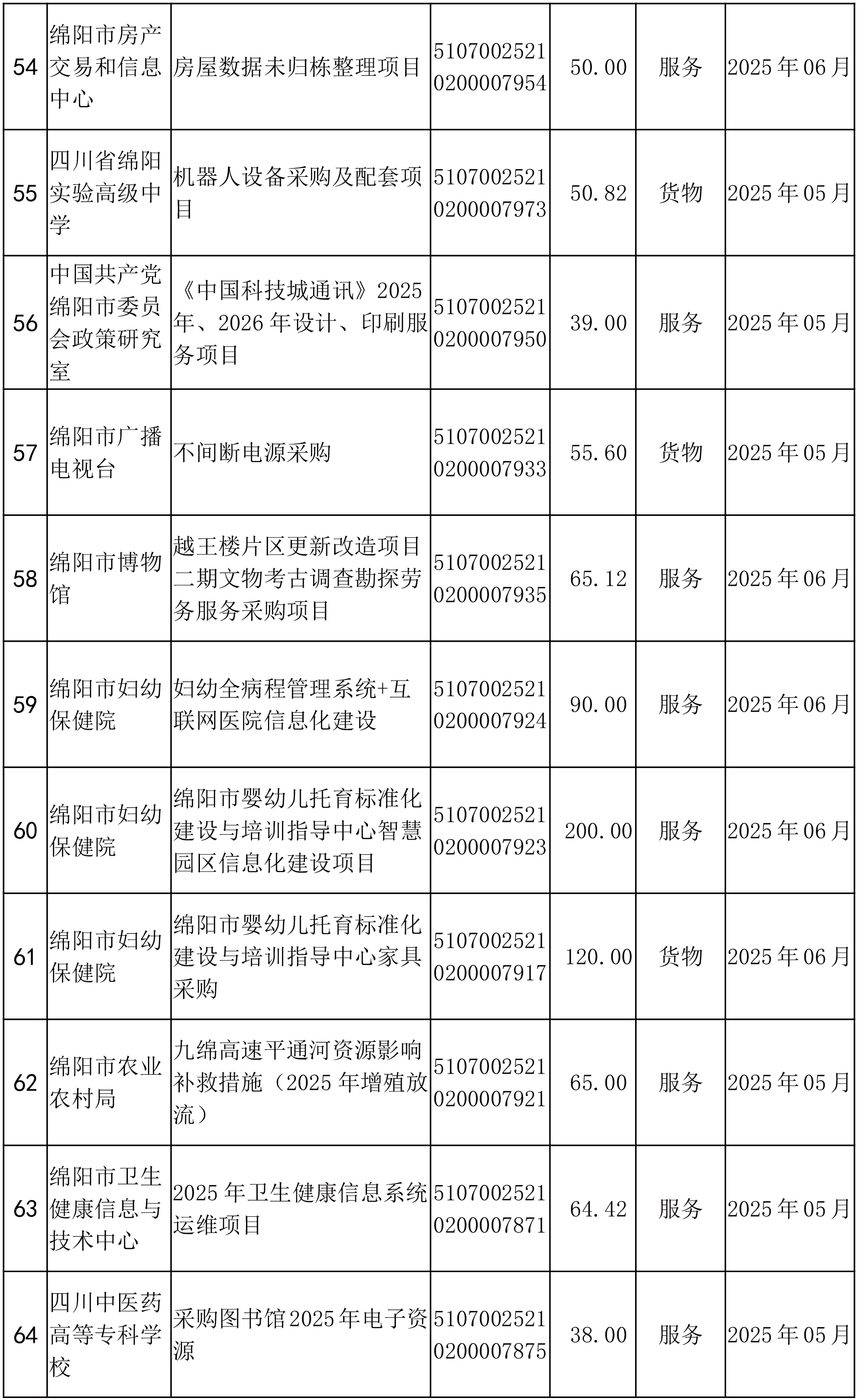 綿陽市市本級政府采購項目信息動態(tài)(2025年第4批)截止5月27日-6.png