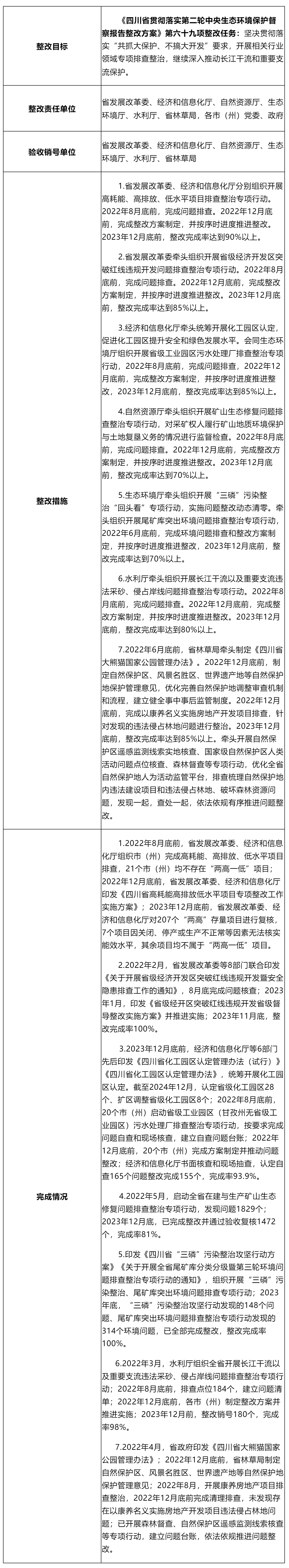 第二輪中央生態(tài)環(huán)境保護(hù)督察第六十九項(xiàng)整改任務(wù)公示材料_其他_綿陽(yáng)市人民政府.png